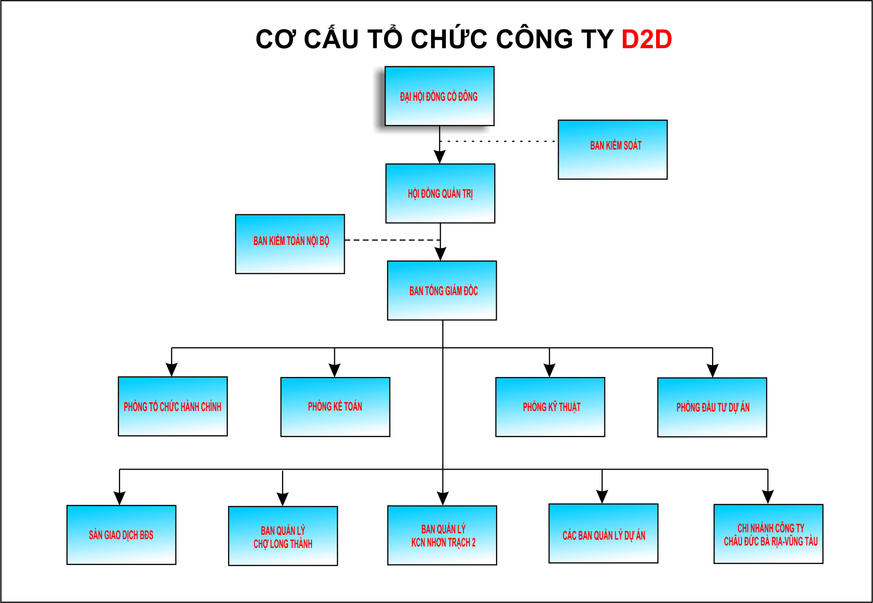 SO DO TO CHUC D2D - WEBSITE 1